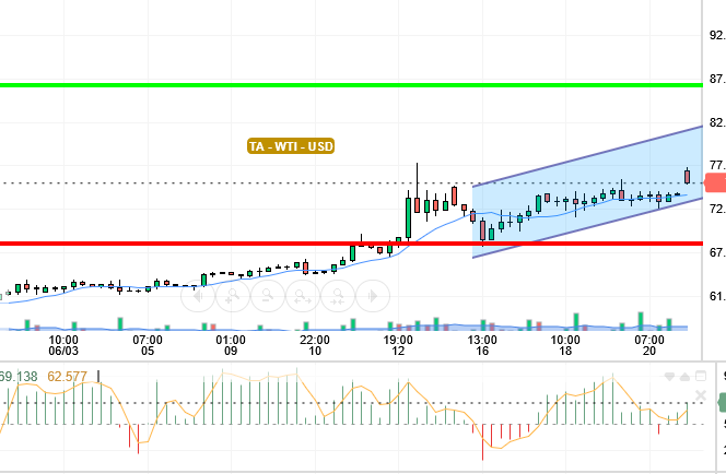 OIL / USD
