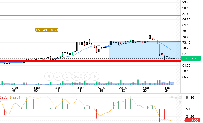 OIL / USD