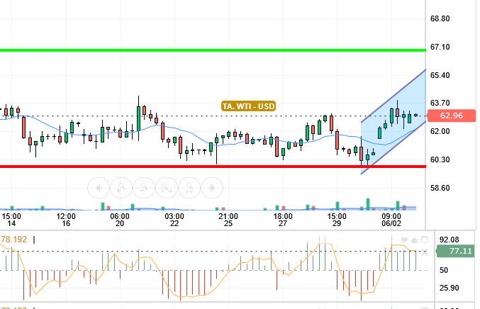 OIL / USD