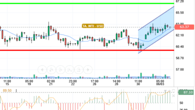 OIL / USD