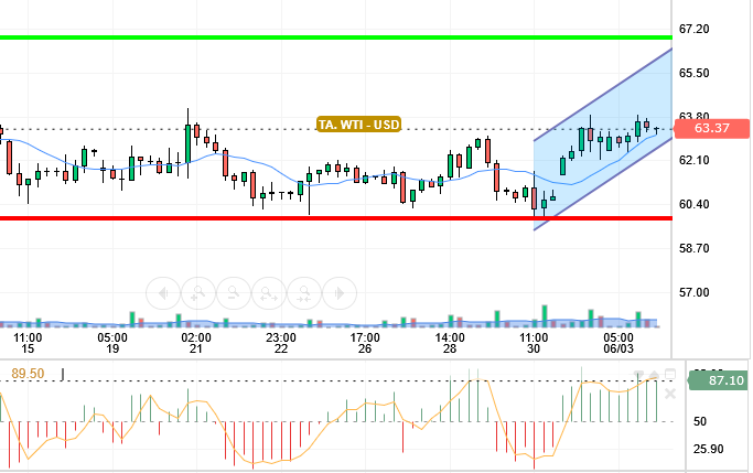 OIL / USD