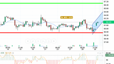 OIL / USD