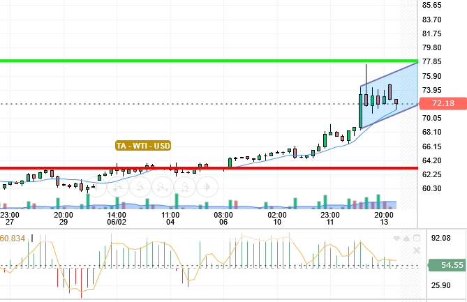 OIL / USD