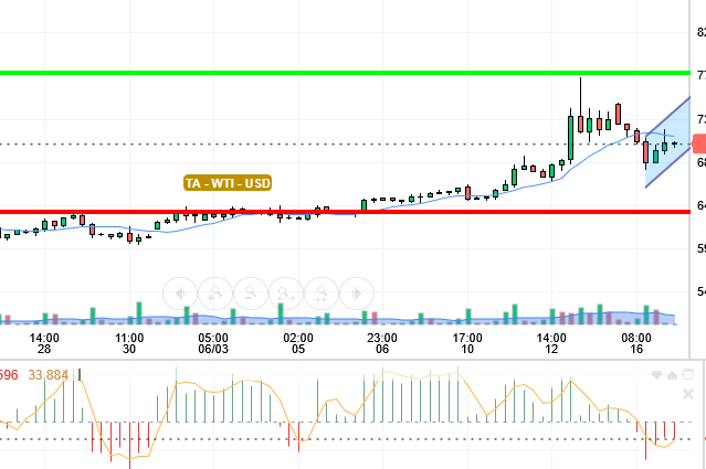 OIL / USD