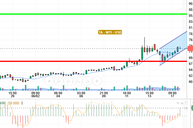 OIL / USD