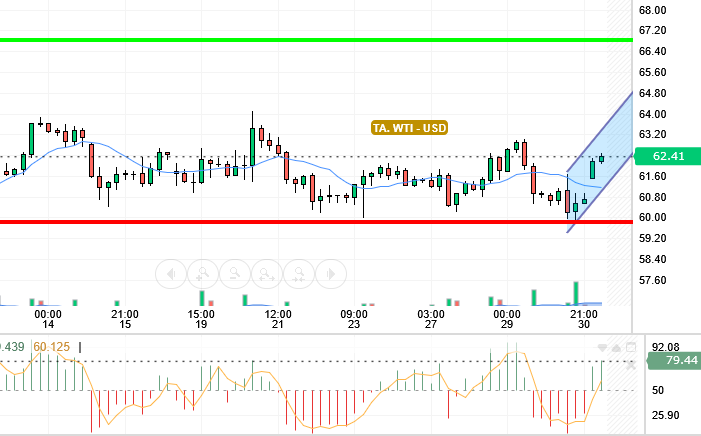 OIL / USD