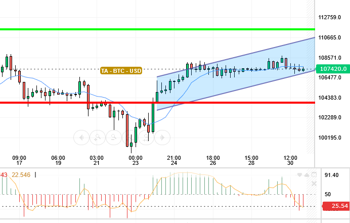 BTC / USD