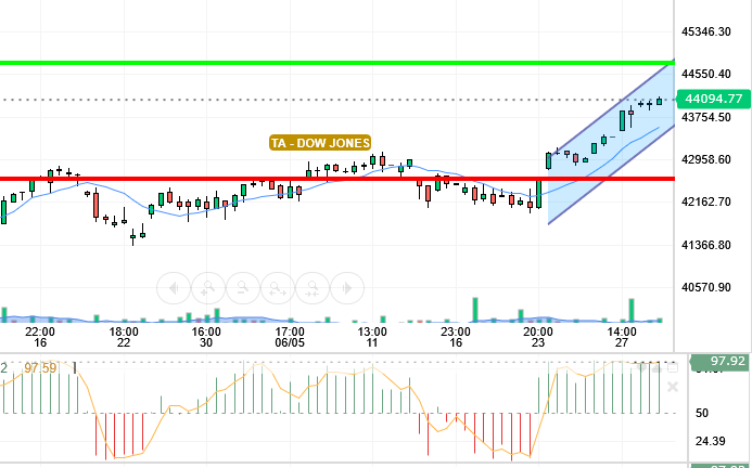 DOW JONES