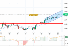 EUR / USD