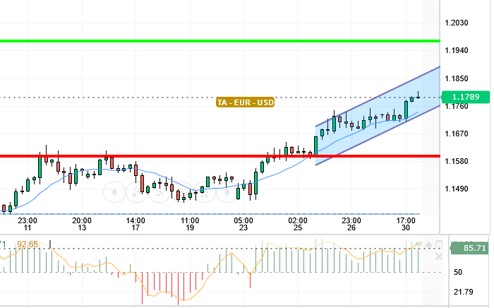 EUR / USD