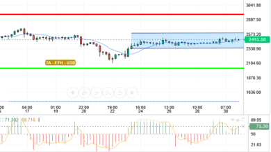 ETH / USD