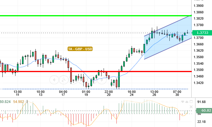 GBP / USD