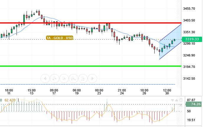 GOLD / USD