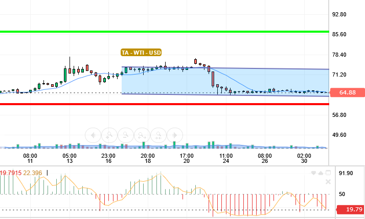 OIL / USD